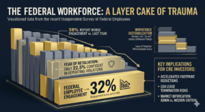 A modern "stacked" data visualization showing a decline.